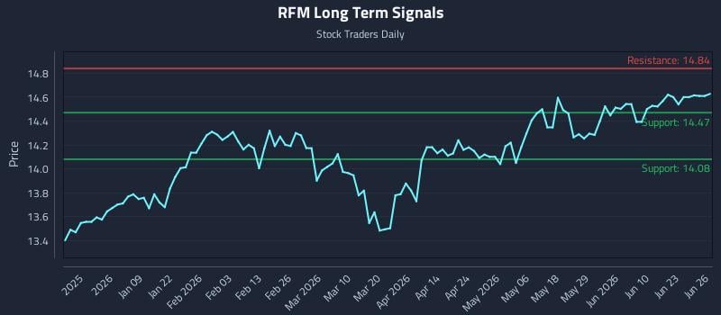 RFM Long Term Analysis for June 28 2026