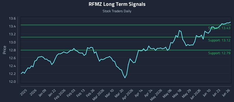 RFMZ Long Term Analysis for June 28 2026