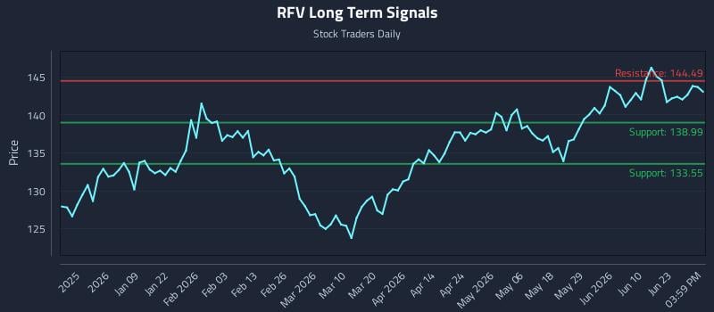 RFV Long Term Analysis for June 28 2026