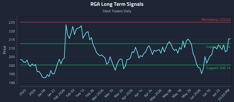 RGA Long Term Analysis for June 28 2026