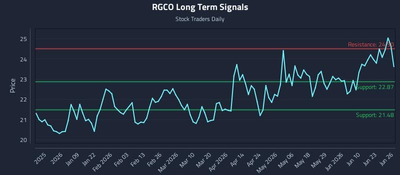 RGCO Long Term Analysis for June 28 2026