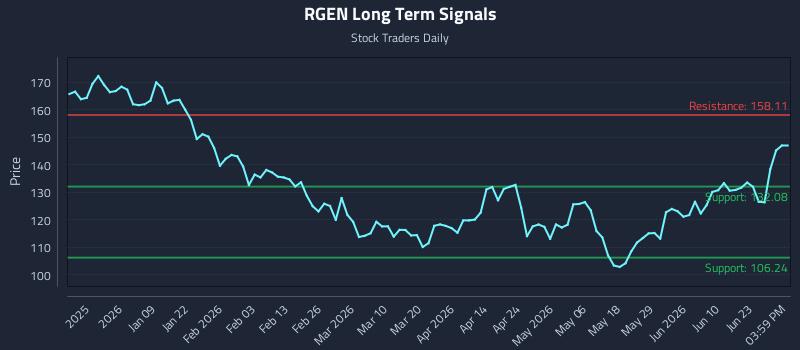 RGEN Long Term Analysis for June 28 2026 RGEN Long Term Analysis for June 28 2026