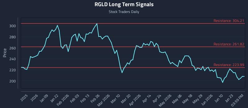 RGLD Long Term Analysis for June 28 2026