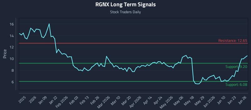 RGNX Long Term Analysis for June 28 2026