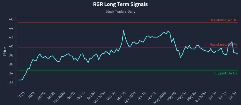 RGR Long Term Analysis for June 28 2026