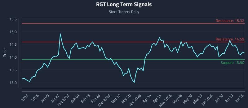 RGT Long Term Analysis for June 28 2026