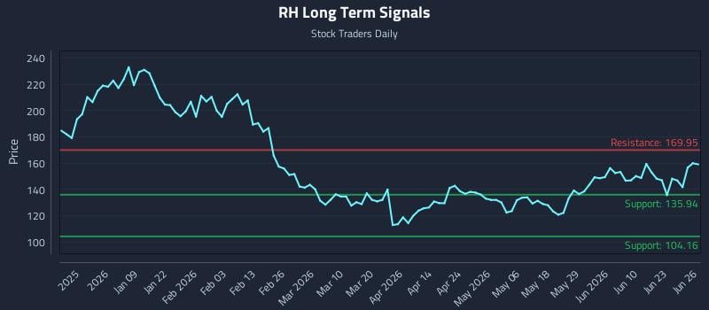 RH Long Term Analysis for June 28 2026