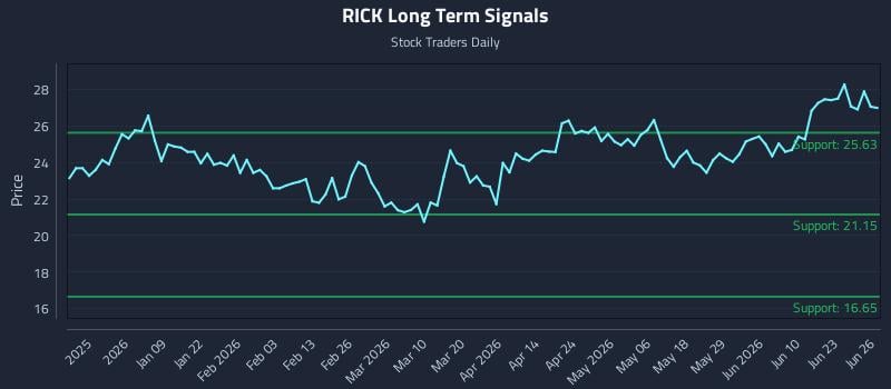 RICK Long Term Analysis for June 28 2026