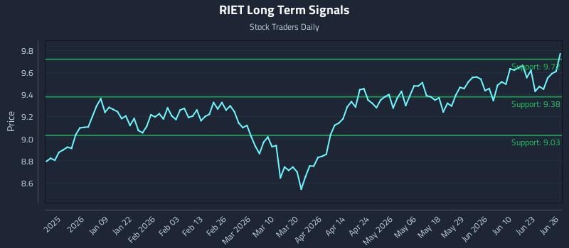 RIET Long Term Analysis for June 28 2026