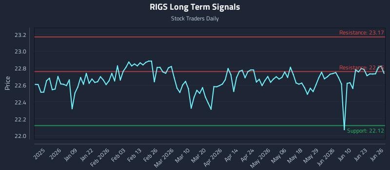 RIGS Long Term Analysis for June 28 2026