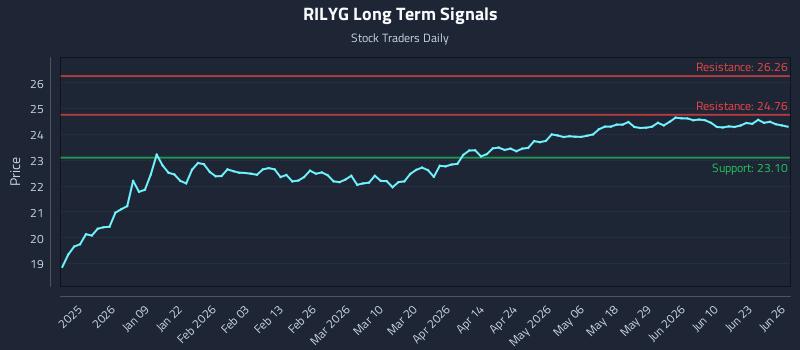 RILYG Long Term Analysis for June 28 2026 RILYG Long Term Analysis for June 28 2026