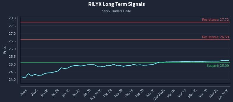RILYK Long Term Analysis for June 28 2026