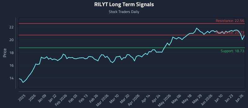 RILYT Long Term Analysis for June 28 2026