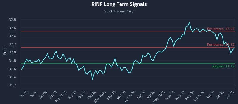 RINF Long Term Analysis for June 28 2026