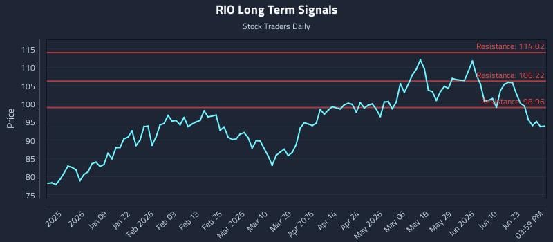 RIO Long Term Analysis for June 28 2026