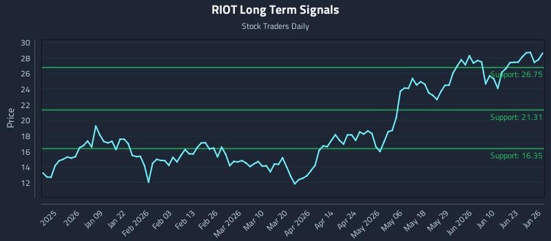 RIOT Long Term Analysis for June 28 2026