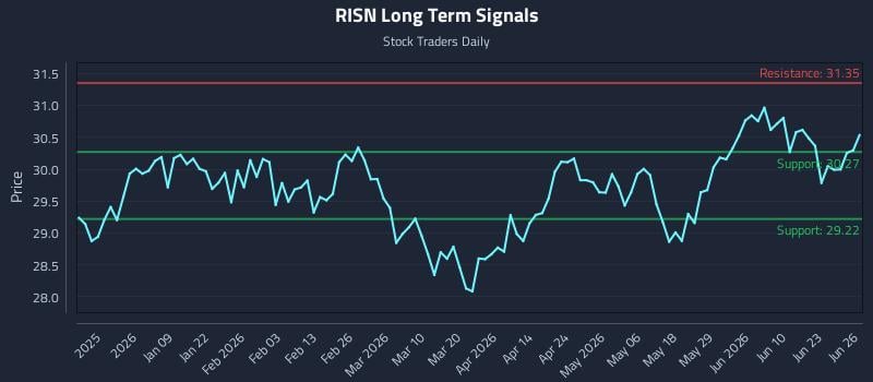 RISN Long Term Analysis for June 28 2026