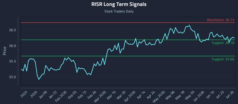 RISR Long Term Analysis for June 28 2026 RISR Long Term Analysis for June 28 2026