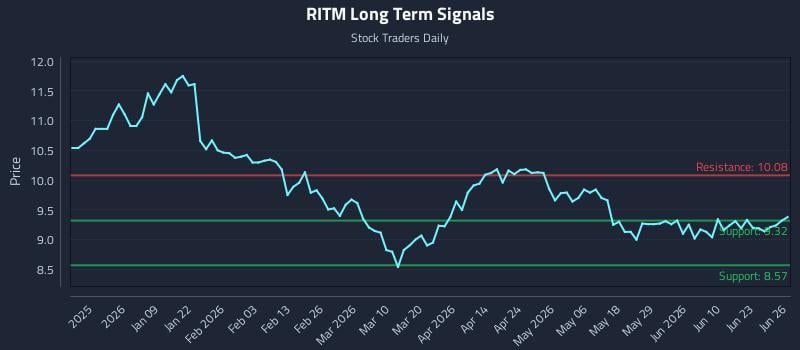 RITM Long Term Analysis for June 28 2026