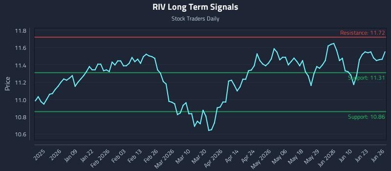 RIV Long Term Analysis for June 28 2026