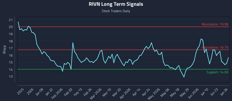 RIVN Long Term Analysis for June 28 2026