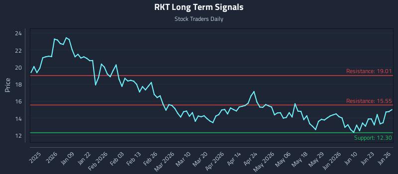 RKT Long Term Analysis for June 28 2026