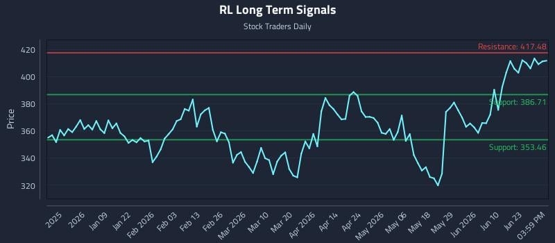 RL Long Term Analysis for June 28 2026
