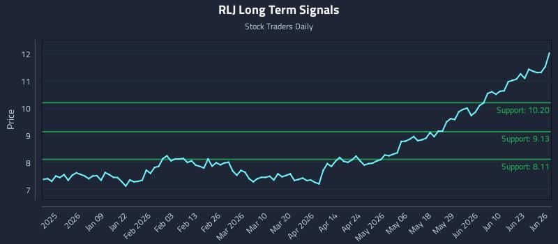 RLJ Long Term Analysis for June 28 2026