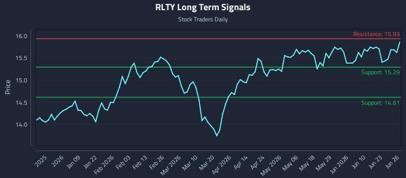 RLTY Long Term Analysis for June 28 2026