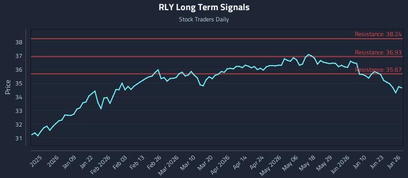 RLY Long Term Analysis for June 28 2026