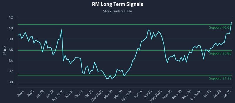 RM Long Term Analysis for June 28 2026