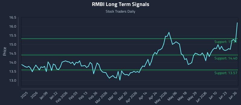 RMBI Long Term Analysis for June 28 2026
