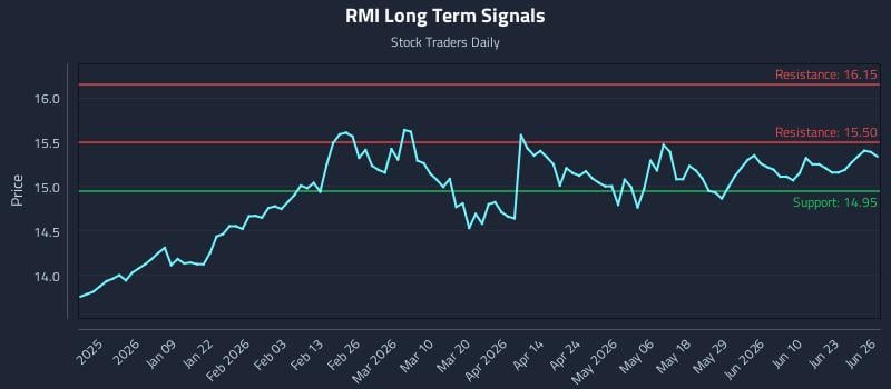 RMI Long Term Analysis for June 28 2026