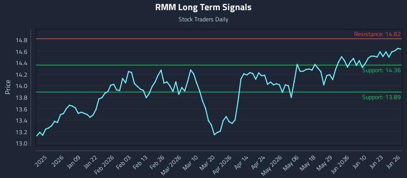 RMM Long Term Analysis for June 28 2026