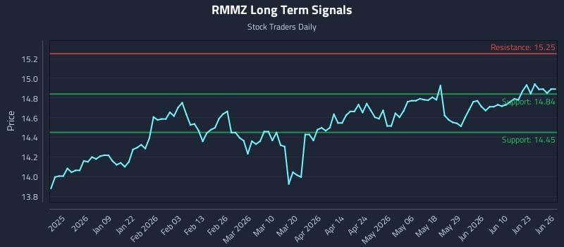 RMMZ Long Term Analysis for June 28 2026