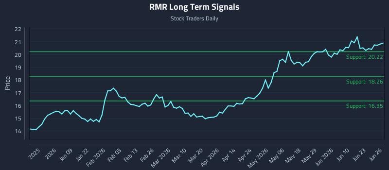 RMR Long Term Analysis for June 28 2026