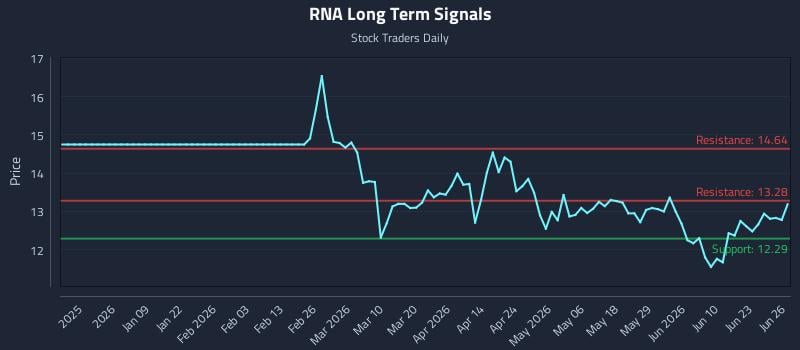 RNA Long Term Analysis for June 28 2026