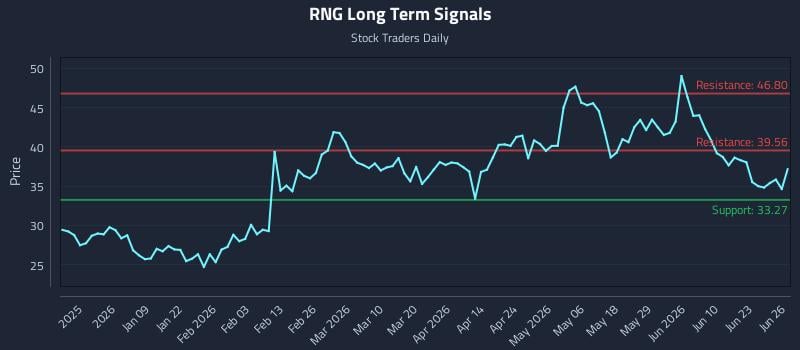 RNG Long Term Analysis for June 28 2026