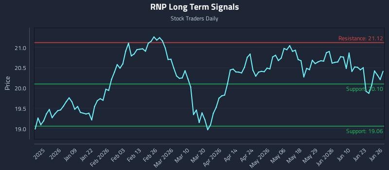 RNP Long Term Analysis for June 28 2026