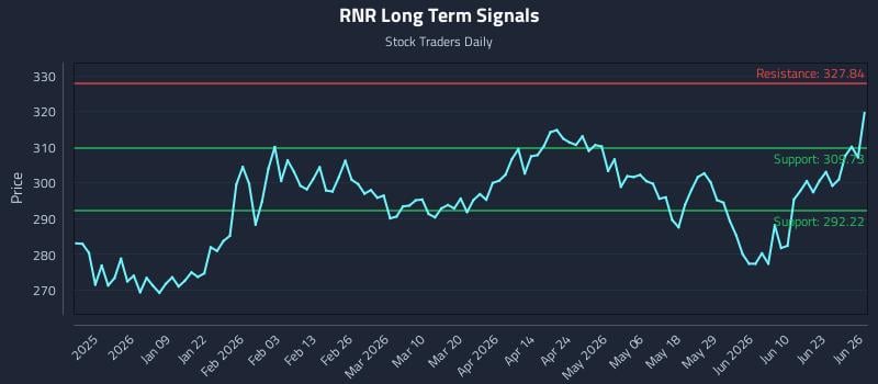 RNR Long Term Analysis for June 28 2026