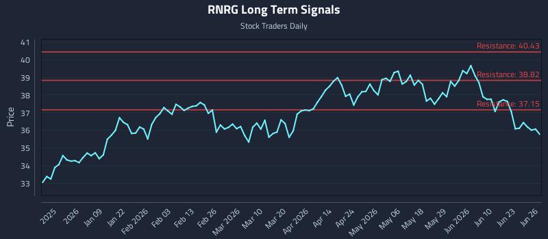 RNRG Long Term Analysis for June 28 2026