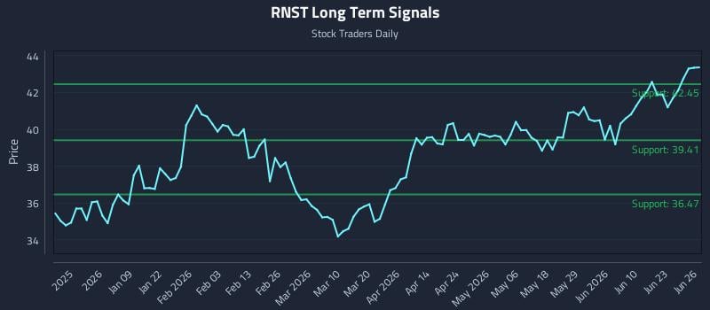 RNST Long Term Analysis for June 28 2026