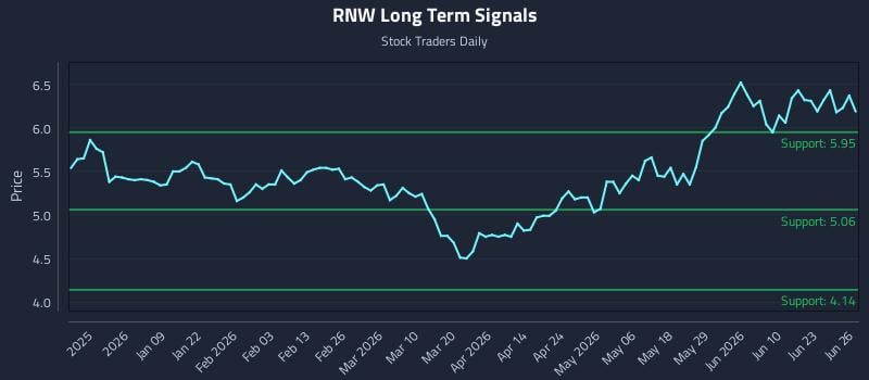 RNW Long Term Analysis for June 28 2026