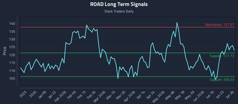 ROAD Long Term Analysis for June 28 2026