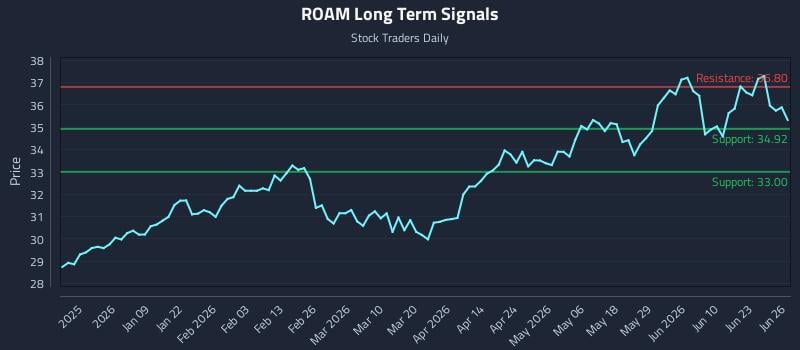ROAM Long Term Analysis for June 28 2026
