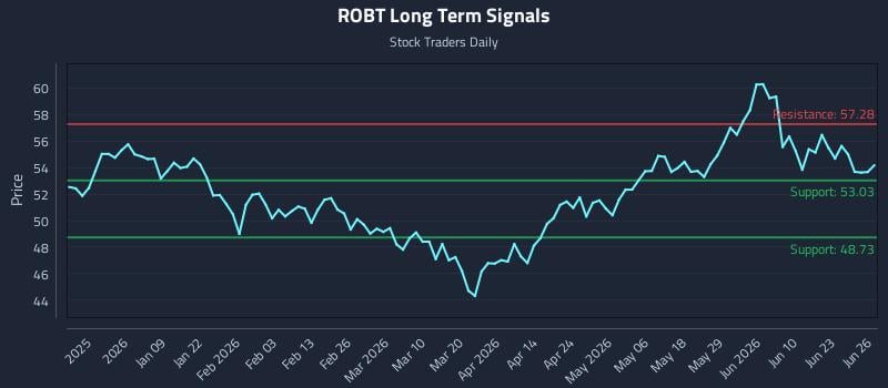 ROBT Long Term Analysis for June 28 2026