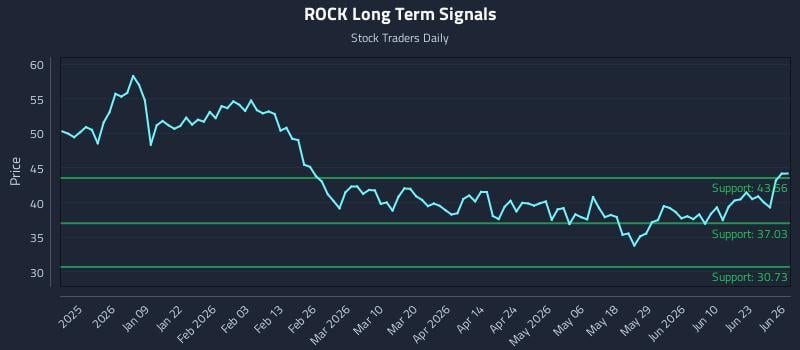 ROCK Long Term Analysis for June 28 2026