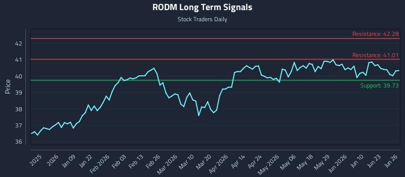 RODM Long Term Analysis for June 28 2026