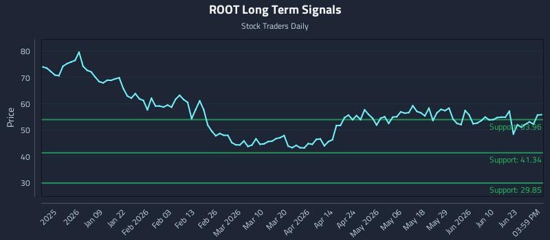 ROOT Long Term Analysis for June 28 2026