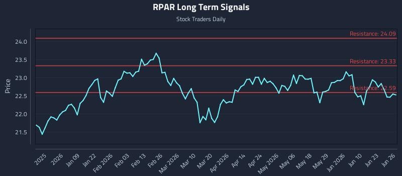 RPAR Long Term Analysis for June 28 2026